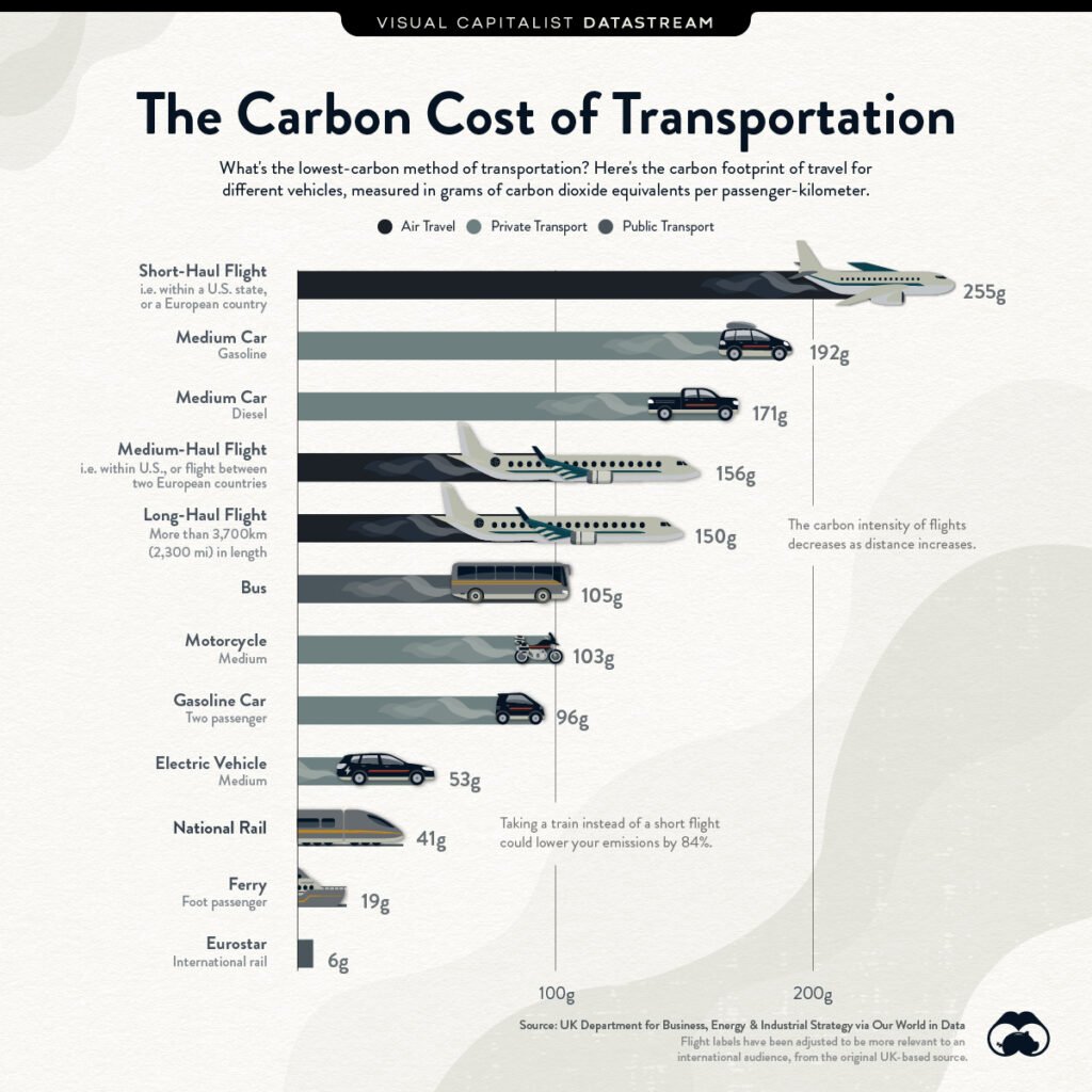 The carbon cost of transportation