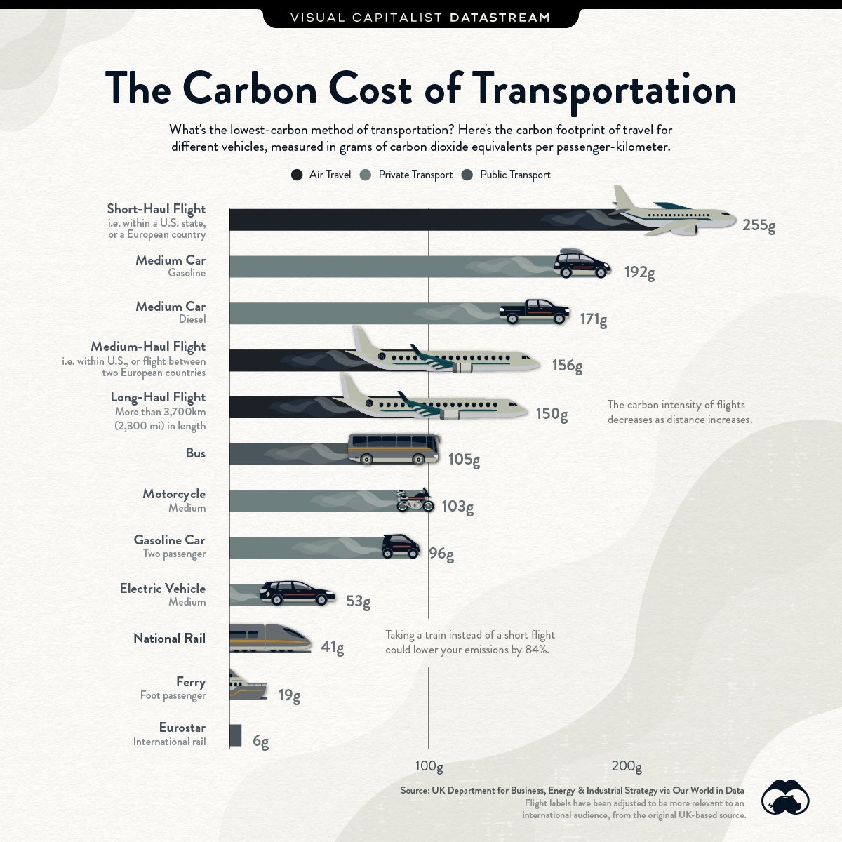 The carbon cost of transportation
