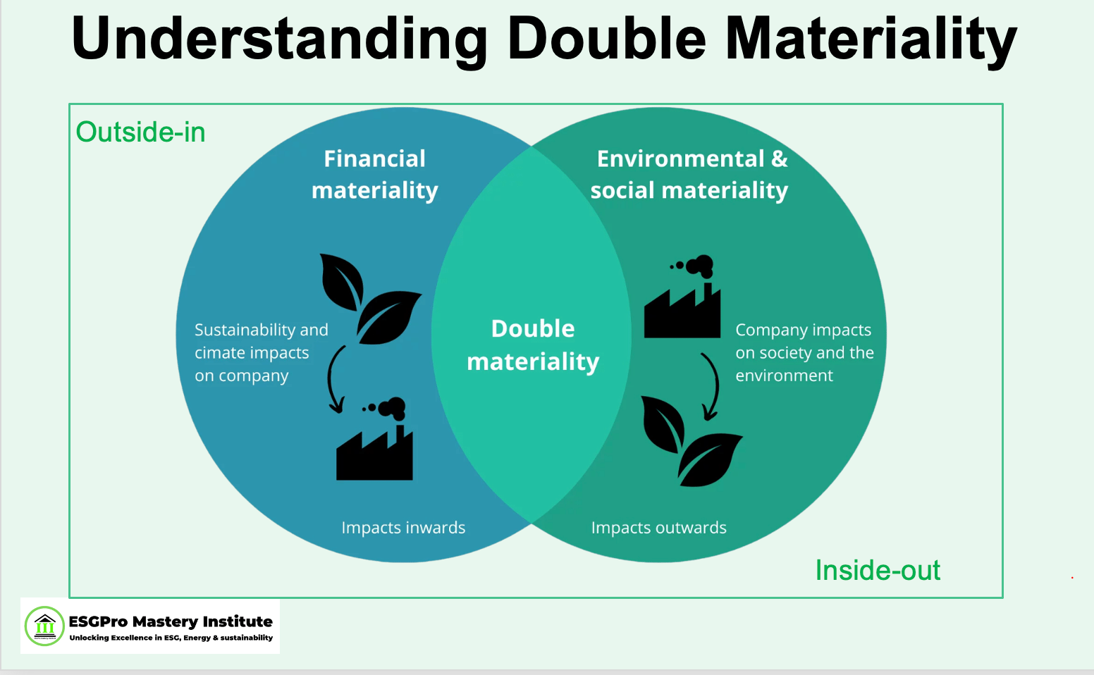 ESGPro Double Materiality