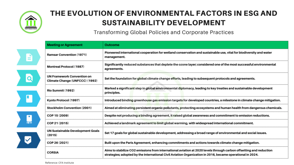 The Evolution of Environmental Factors in ESG and Sustainability Development