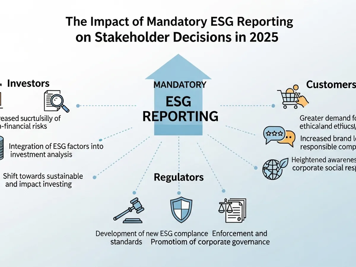 Infographic depicting the Impact of Mandatory ESG Reporting on Stakeholder Decisions in 2025, affecting investors, customers, and regulators, and driving corporate responsibility.